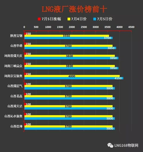液價大數(shù)據分析 工廠檢修增多，國內LNG價格持續(xù)上行