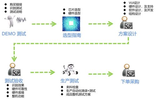 離線語音茶吧機(jī) 智能生活新風(fēng)尚的設(shè)計(jì)與軟件開發(fā)實(shí)踐